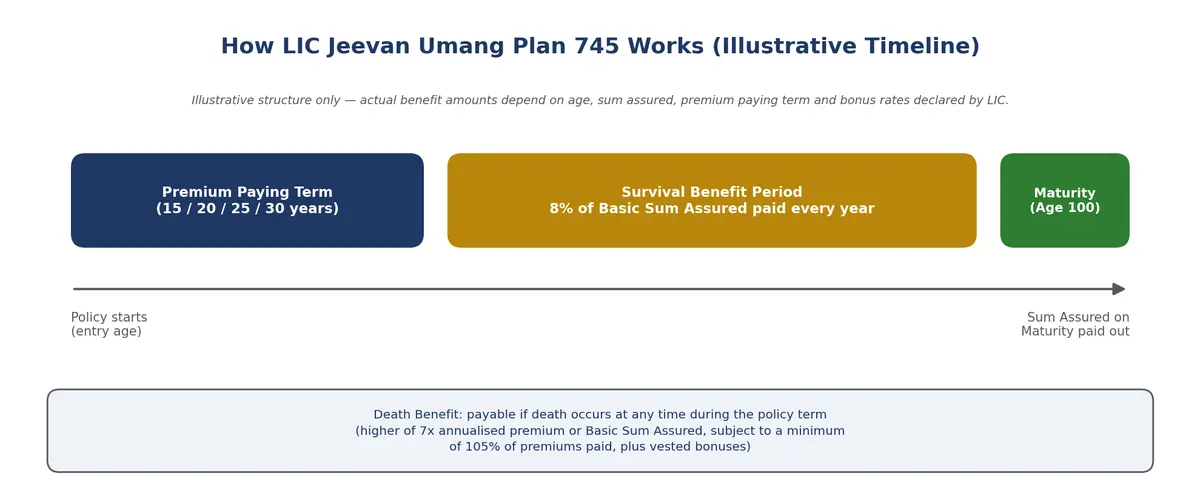 LIC Jeevan Umang Plan 745 whole life insurance benefit timeline diagram