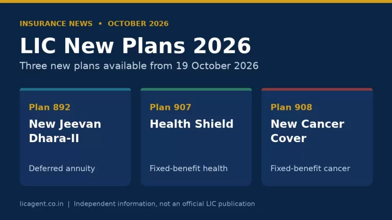 Graphic summarising LIC new plans 2026: New Jeevan Dhara-II Plan 892, Health Shield Plan 907 and New Cancer Cover Plan 908, available from 19 October 2026